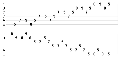 Minor Pentatonic Scale Guitar Lesson with Backing Tracks