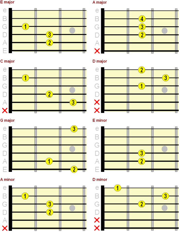 beginner-guitar-chord-chart-major-minor-7th-chords