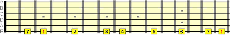 G major scale across the low E string