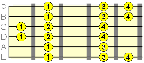 fingering for 2nd major scale position