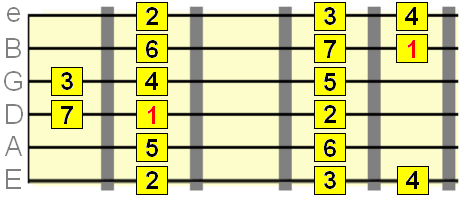 major scale second position pattern