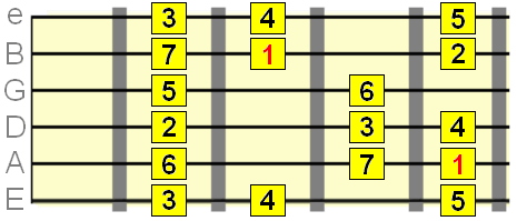 3rd position major scale pattern