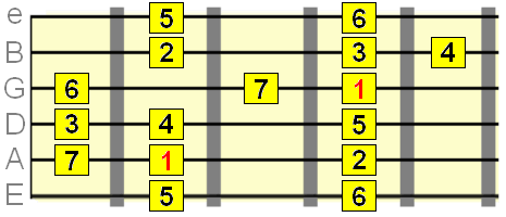 5th position major scale pattern