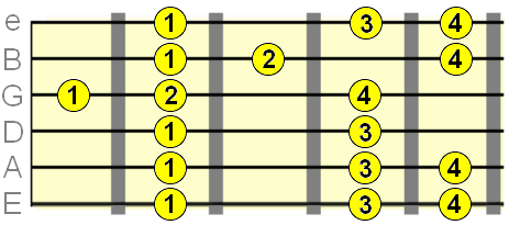 fingering for the 6th degree major scale pattern