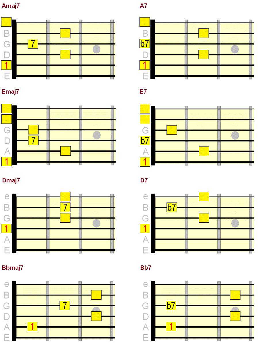 7th Chords Ear Training The Simple Way