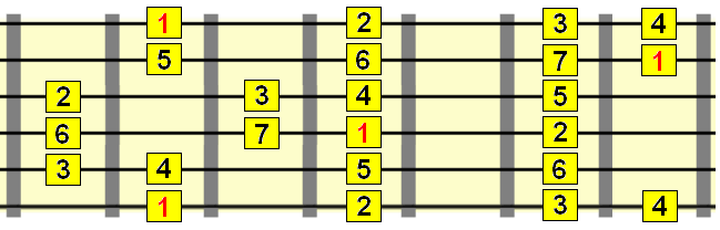 Schema della scala C maggiore prime due posizioni