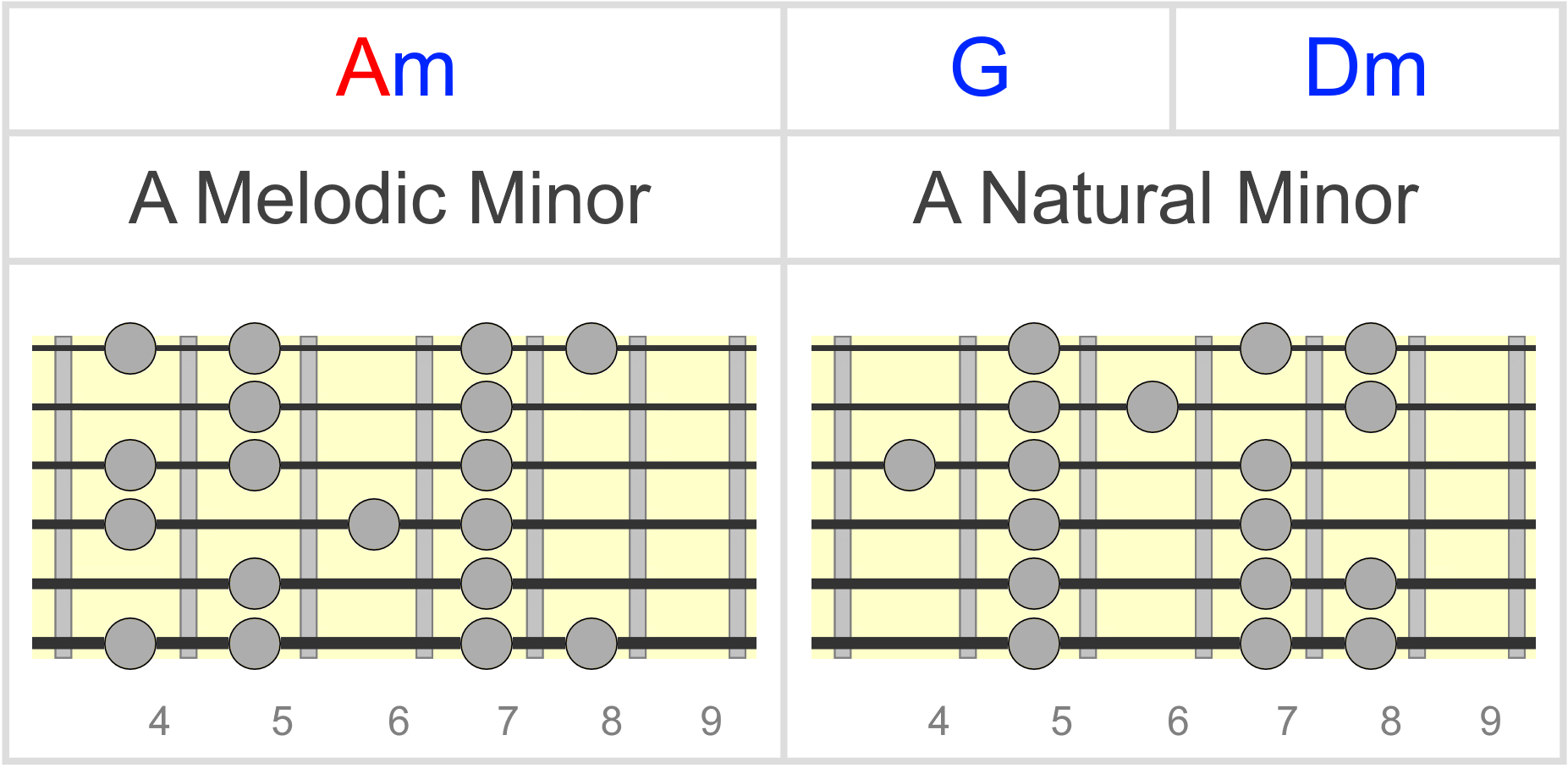 Melodic Minor Scale on Guitar - Everything You Need To Know