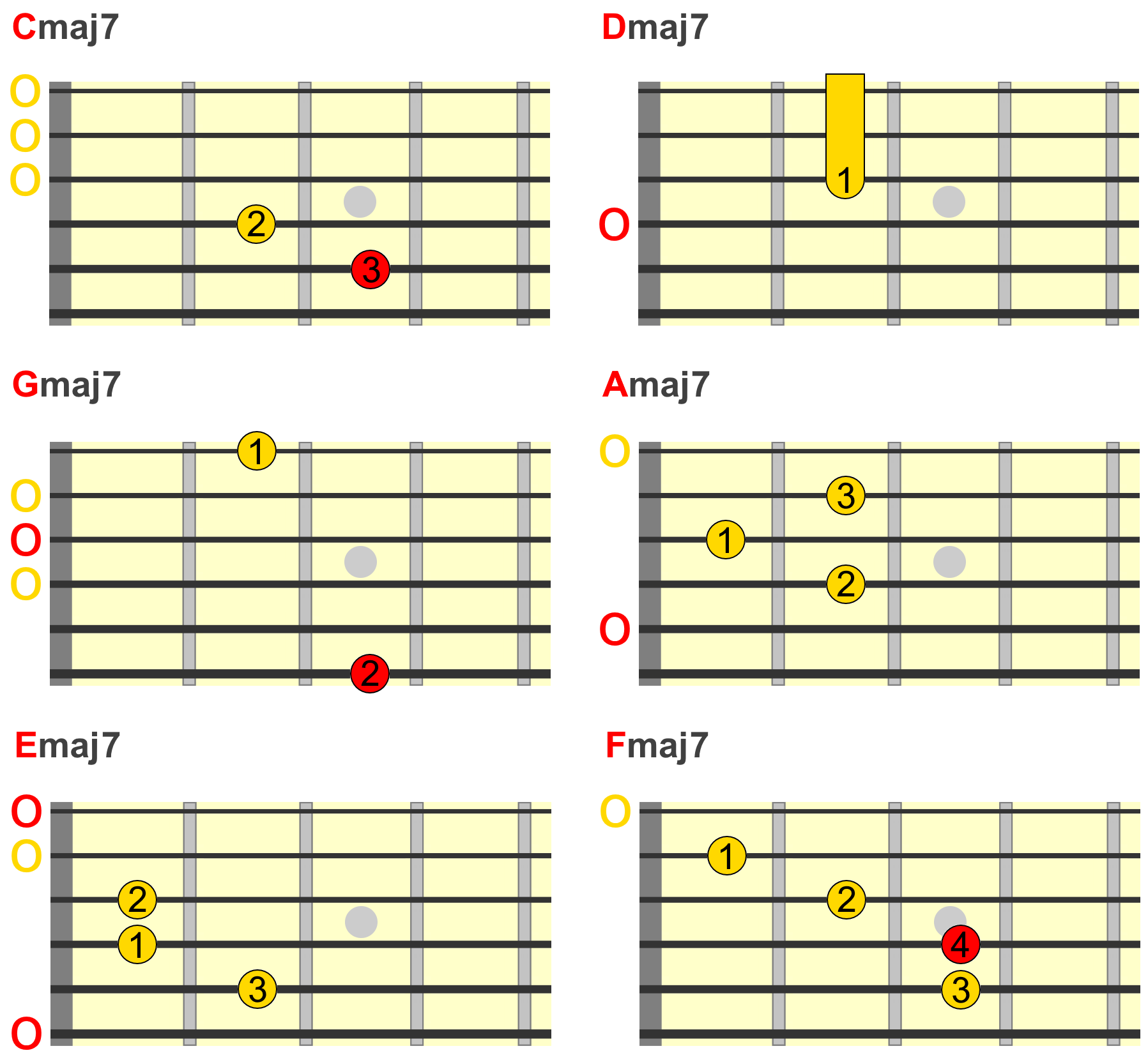 Major 7th Chords on Guitar - Start Here