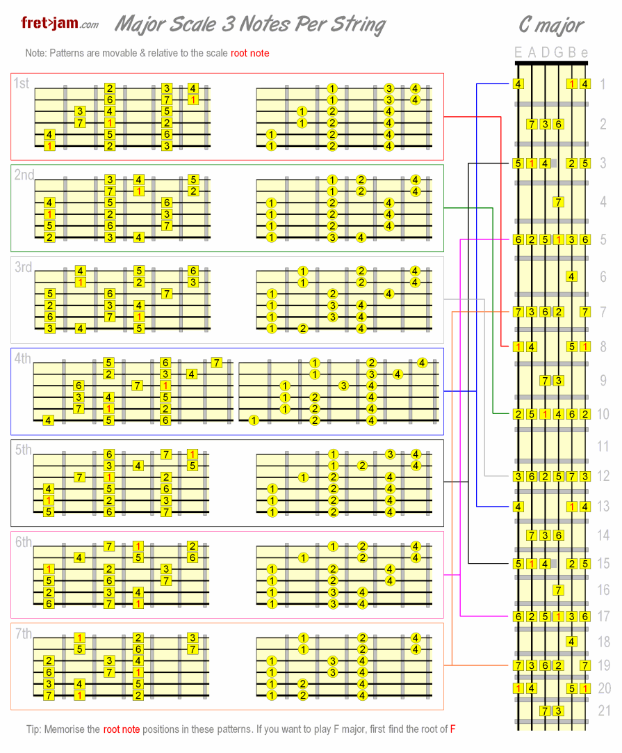 Major Scale Patterns - 3 Notes Per String & More