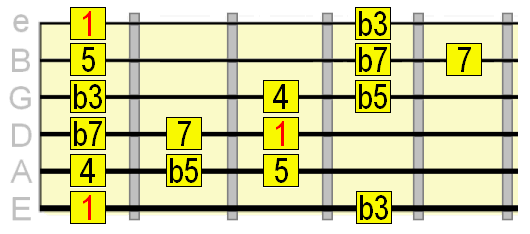 20 Jazz Guitar Scales & When to Use Them