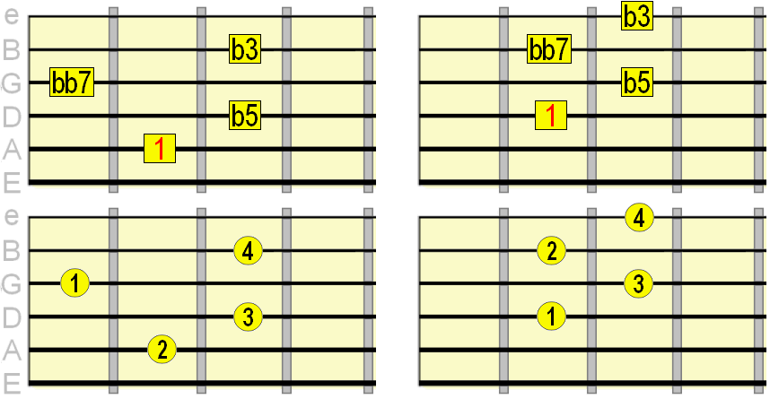 f dim7 guitar chord