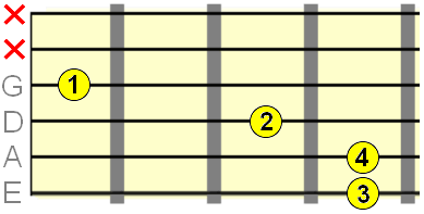 fingering for 2nd inversion E string shape