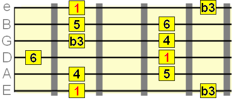 Different Pentatonic Scales For Guitar Altered Pentatonics