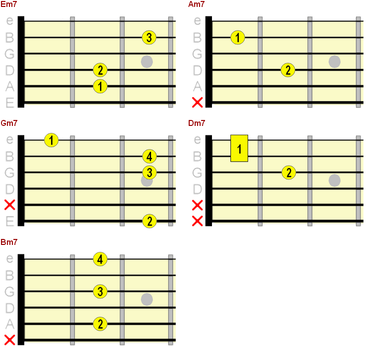 Beginner Guitar Chord Chart - Major, Minor & 7th Chords