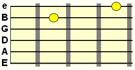 perfect 5th interval double stop on B and high E strings