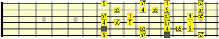 E minor blues scale full fretboard