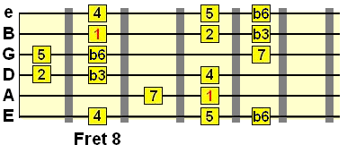 harmonic minor 4th position pattern