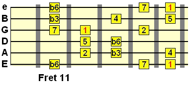 6th degree harmonic minor scale pattern