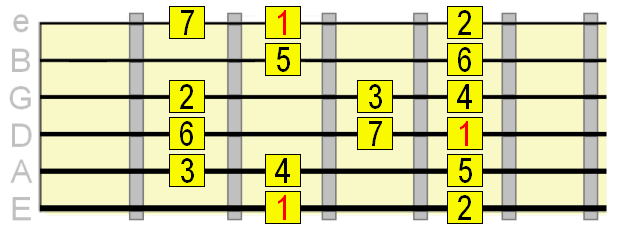 Ionian scale