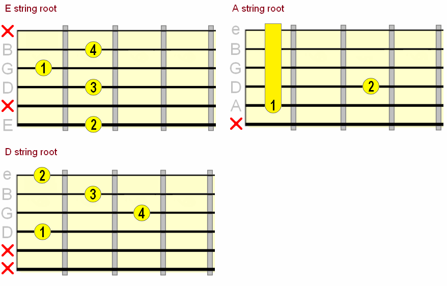 movable 7sus2 guitar chord chart