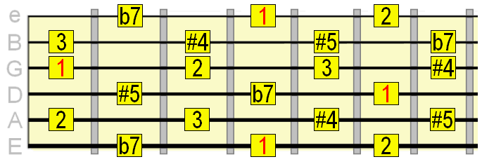 Whole tone scale E string root position
