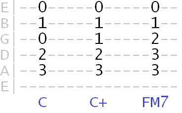 Augmented Guitar Chords Everything You Need To Know