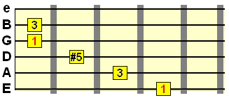 Guitar Chord Theory Augmented And Diminished Triads