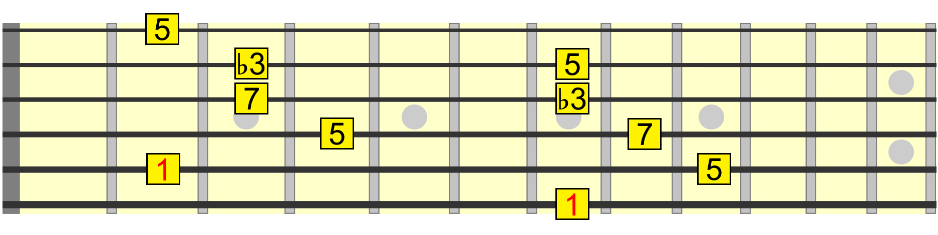 Melodic Minor Scale on Guitar - Everything You Need To Know