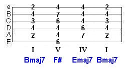 B major key progression tab - Bmaj7 F# Emaj7