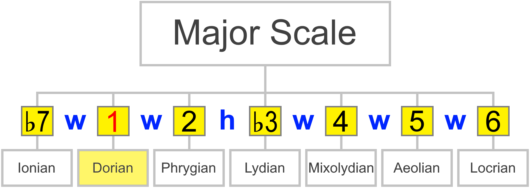 The 7 Modes Of The Major Scale For Guitarists A Begin 