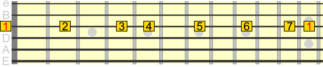 G major scale degrees across 3rd string