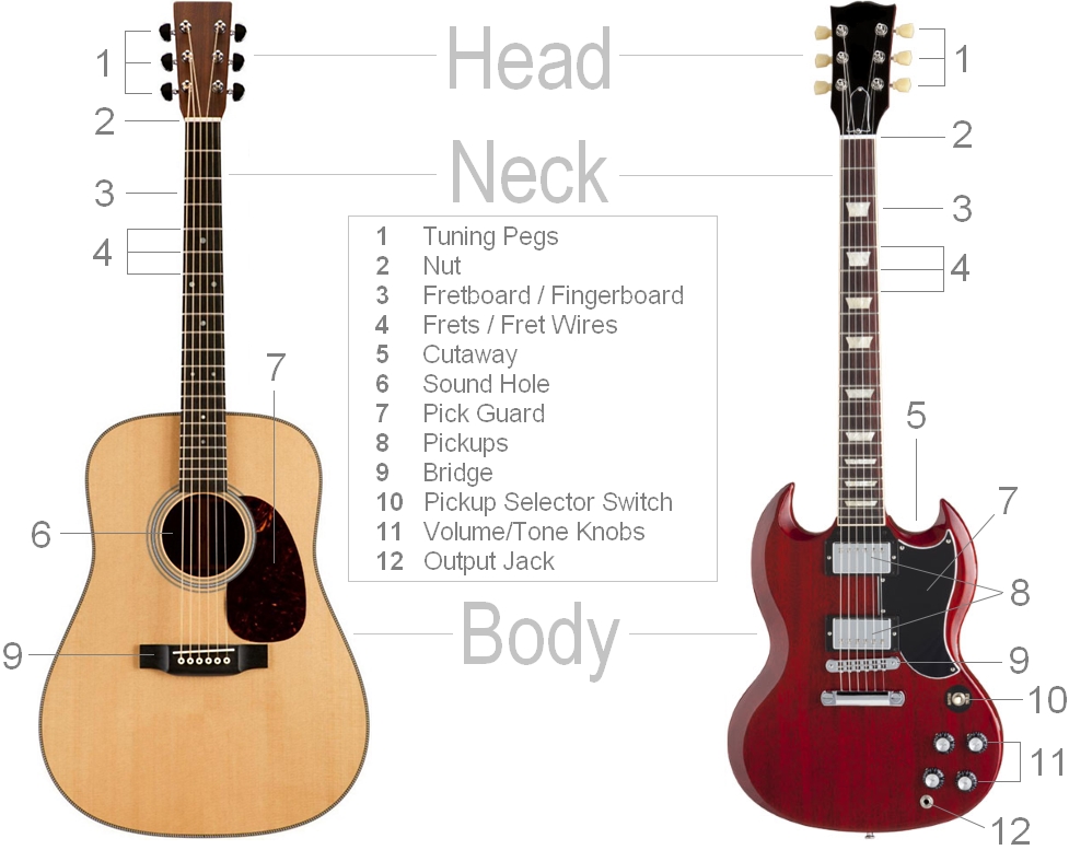 name of the parts of the guitar