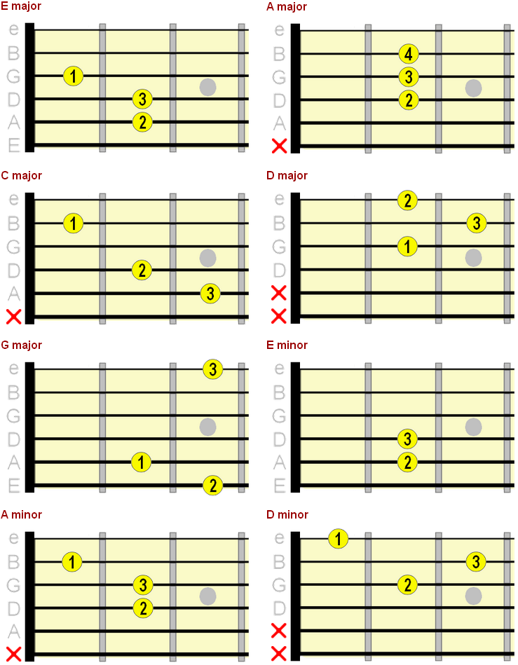 basic guitar minor chords