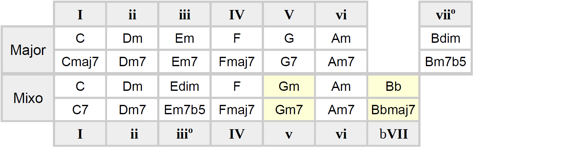 major-mixolydian-borrowed