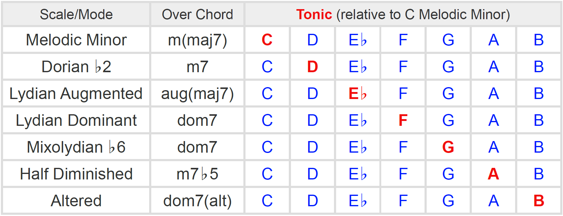 all natural harmonic and melodic minor scales