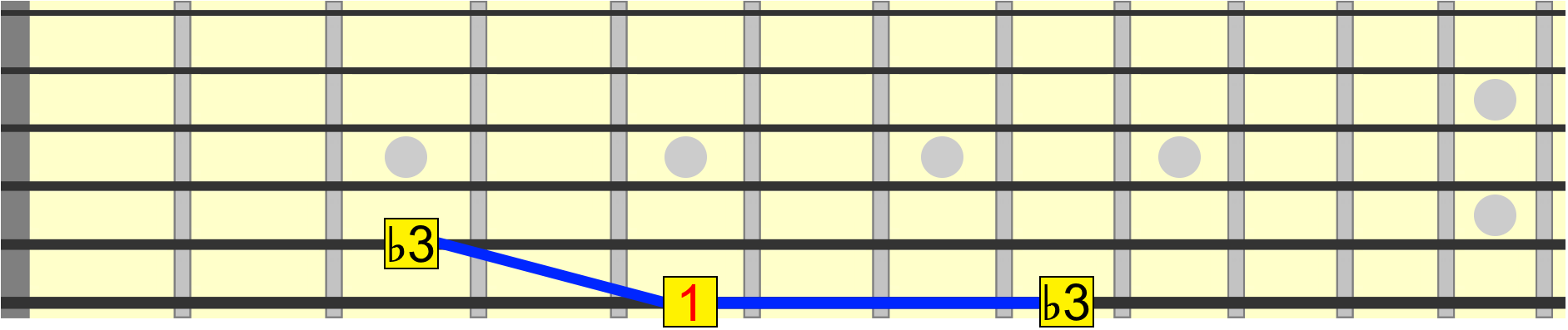 minor 3rd interval on 5th and 6th strings