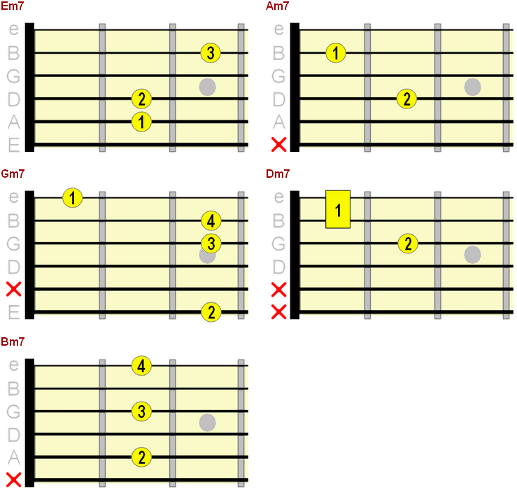 basic guitar minor chords