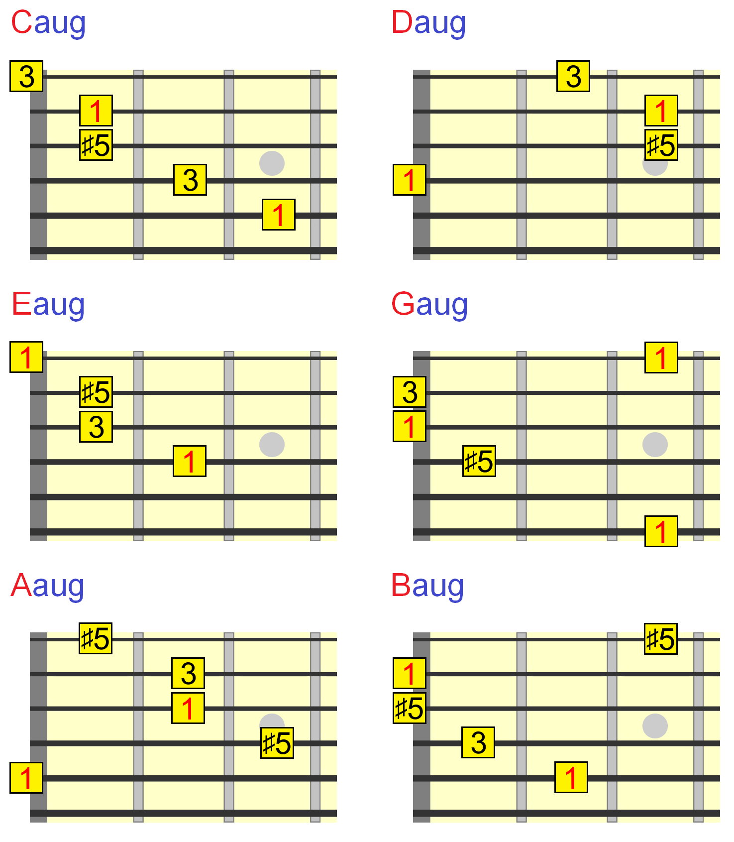 D Sharp - E Flat Major Seventh Guitar Chord Diagrams