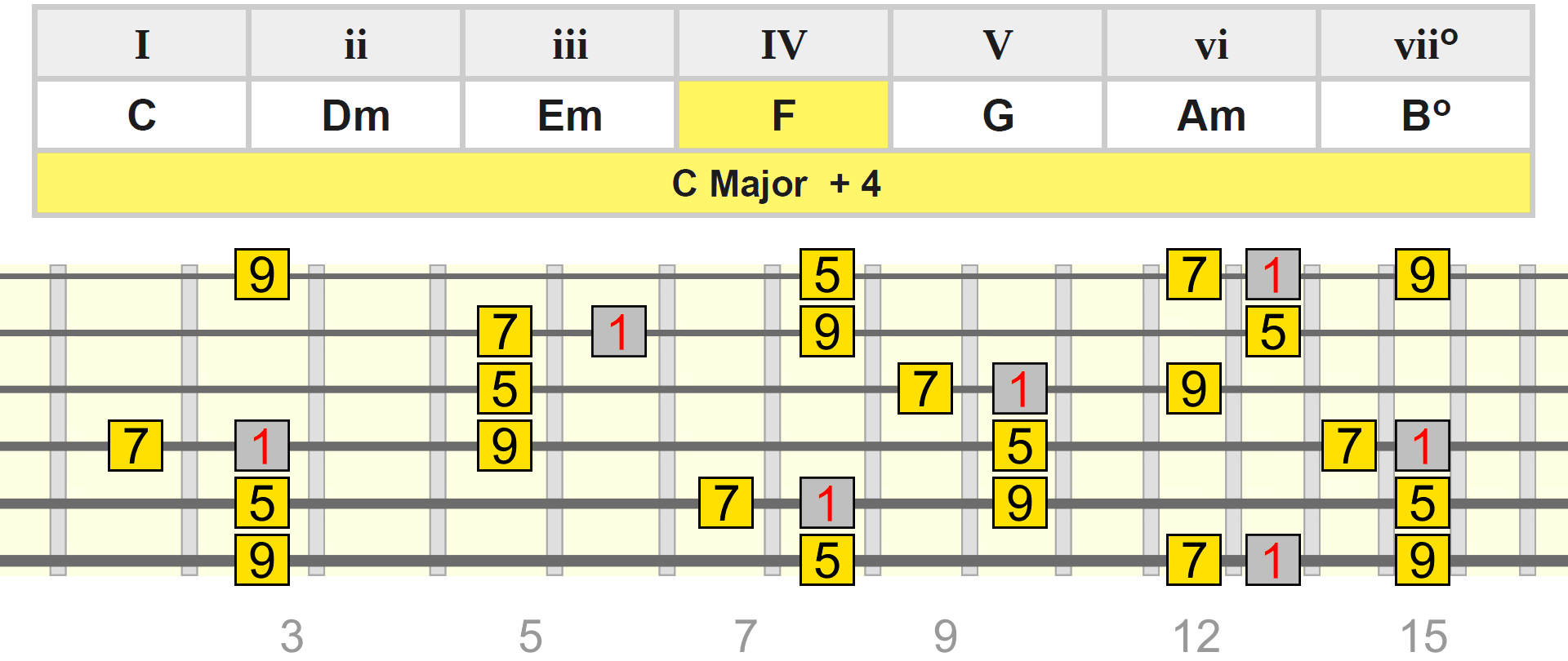 c-maj-add4-f-table