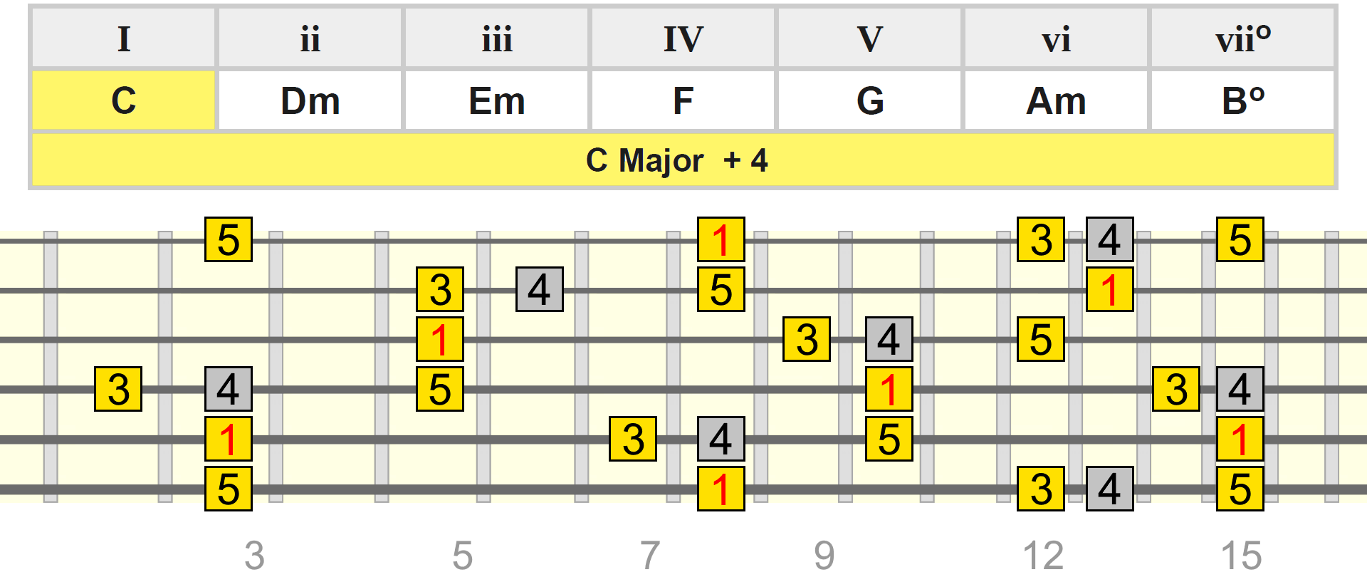 c-maj-add4-table