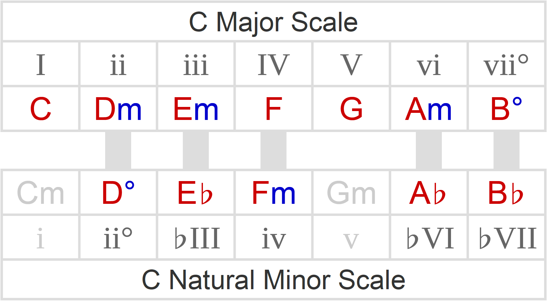The key of B flat major, Chords