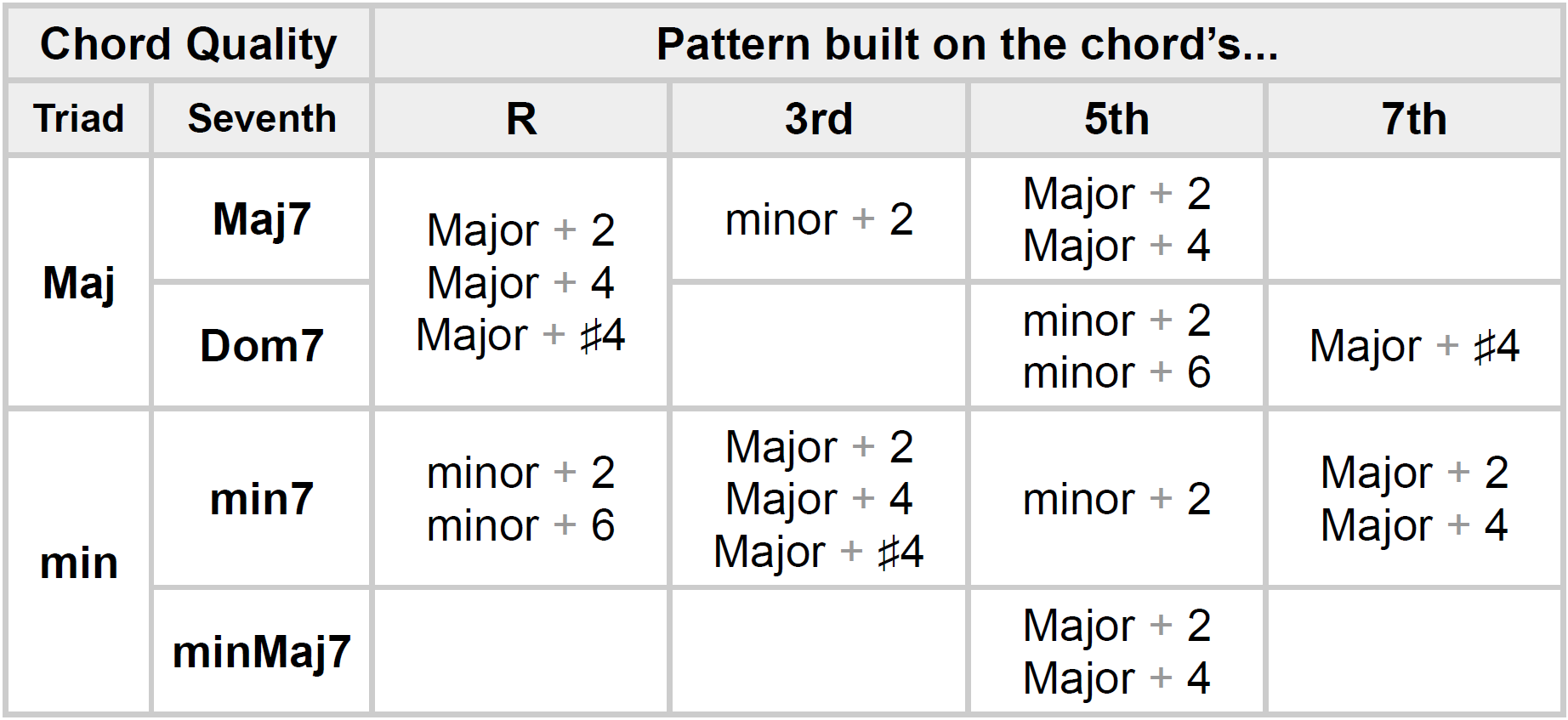 chord-quality-arp-pattern-table