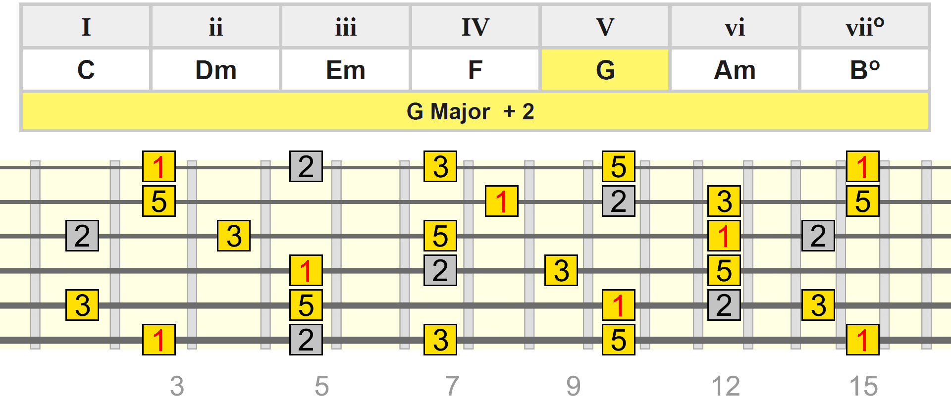 g-maj-add2-table