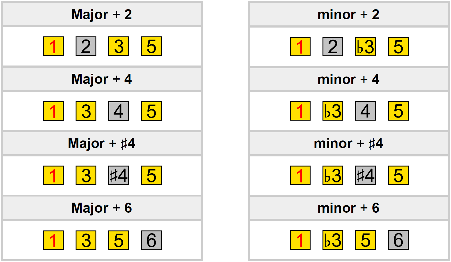 major-minor-arpeggio-added-table