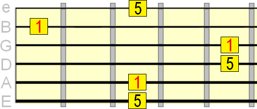 perfect 5th interval on the 2nd, 3rd and 5th strings